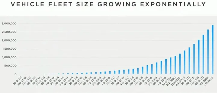 tesla urettigi elektrikli arac sayisini 3 milyona cikardi grafik