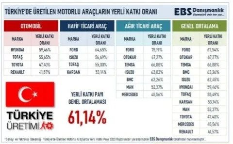 2023 yili otomobillerin yerlilik oranlarini iceren rapor yayinlandi 1