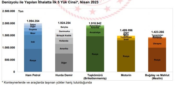 limanlarimizda elleclenen yuk miktari 44 milyon 95 bin 811 ton oldu 4