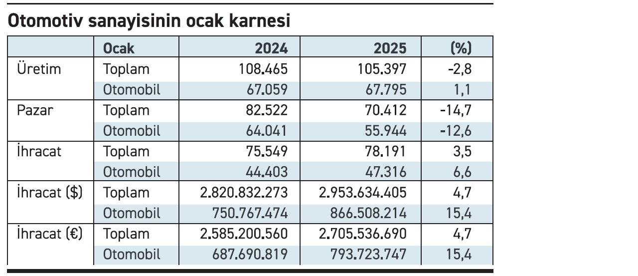 lojistik sektorunde kan kaybi devam ediyor agir ticari araclarda buyuk dusus 1